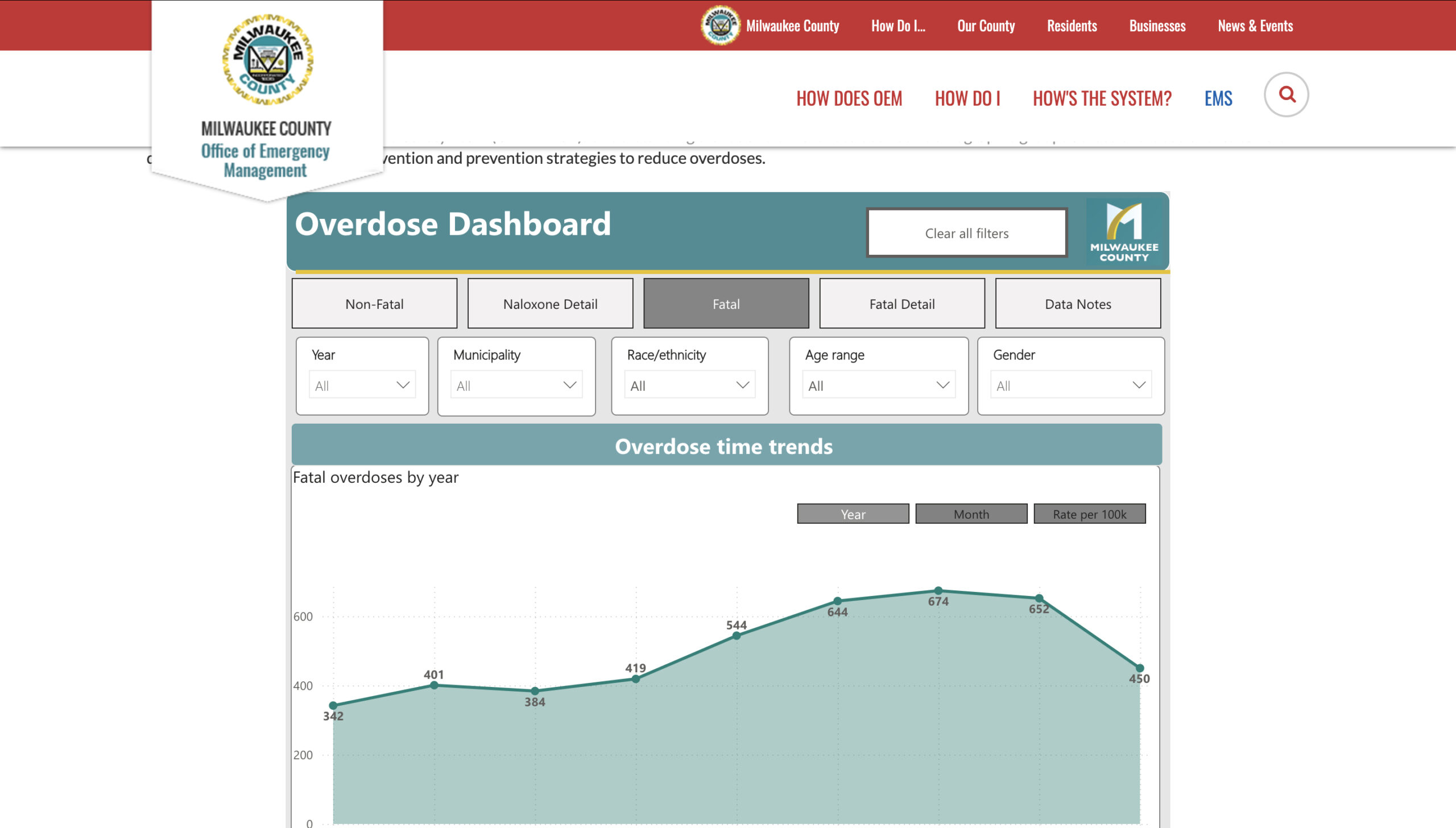 Milwaukee County launches overdose dashboard, aiming to decrease deaths